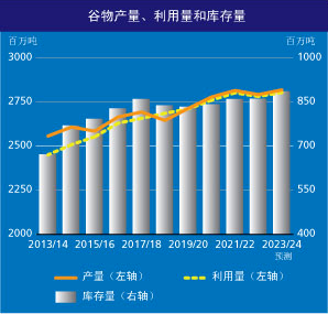 聯(lián)合國(guó)糧農(nóng)組織發(fā)布9月份全球食品價(jià)格指數(shù)：環(huán)比持平，同比下行